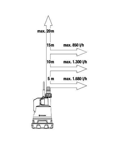 GARDENA Akku-Regenfasspumpe 2000/2 18V P4A Ready-To-Use Set
