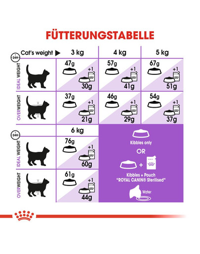 ROYAL CANIN STERILISED Trockenfutter für kastrierte Katzen 2 kg